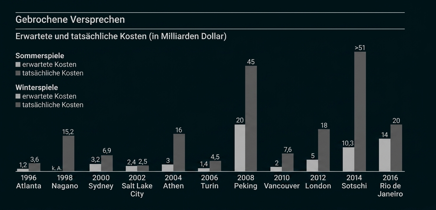 Balkendiagramm zu erwarteten und tatsächlichen Kosten von Olympischen Spielen